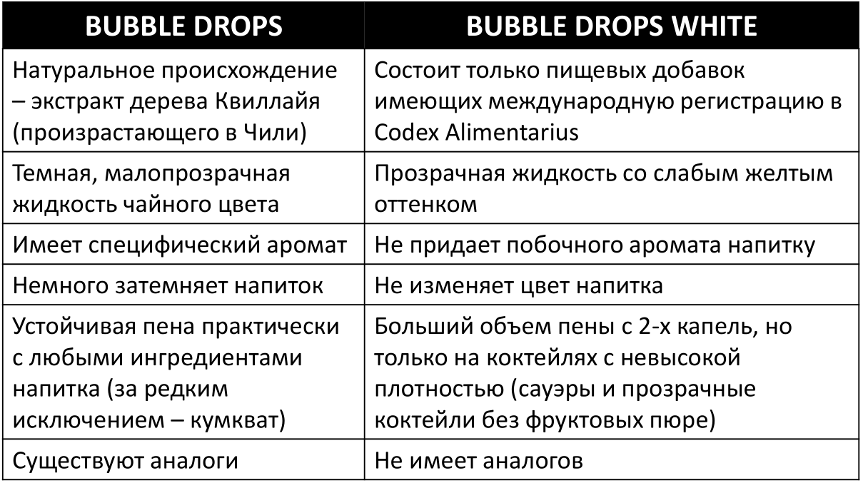 Пенообразователь пищевой Bubble drops 50 мл - Интернет-магазин Custom Bar